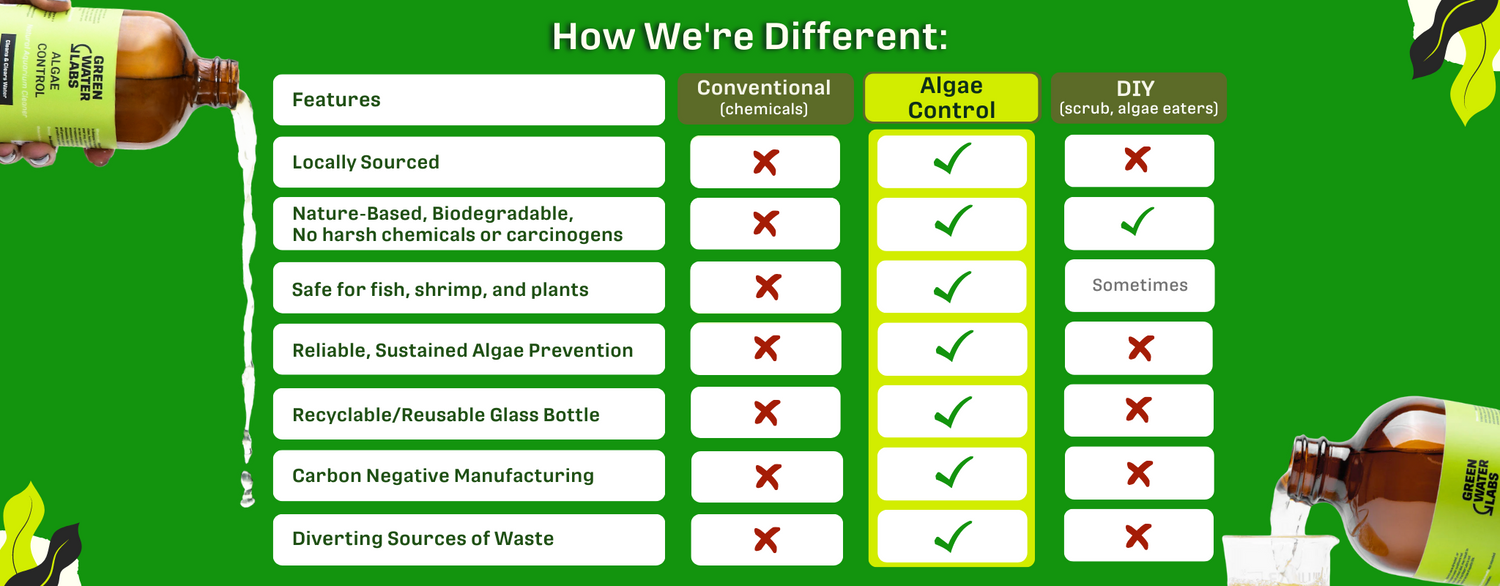 How Algae Control is different from other toxic algaecides and alternatives like algae eaters and scrubbing. Locally sourced, nature-based, biodegradable, safe for fish, shrimp, and plants. reliable, sustained algae prevention, recyclable or reusable bottles, carbon negative manufacturing, diverting sources of watste.